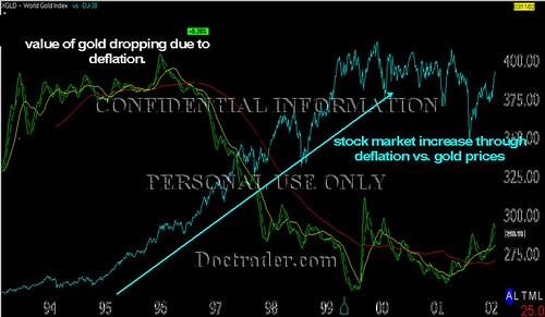 Gold Index vs Dow Jones index 95