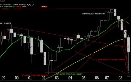 DOW JONES MARKET CYCLE 010209.png