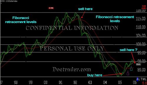 U.S. Dollar Index 9 years b