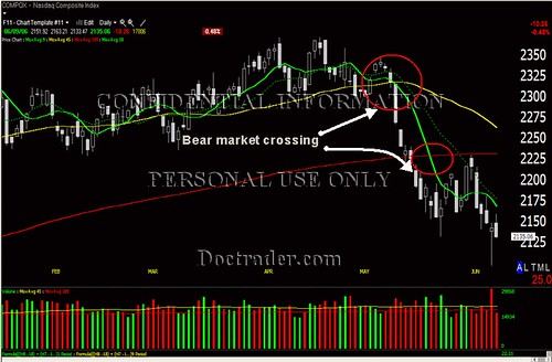 June Nasdaq Index