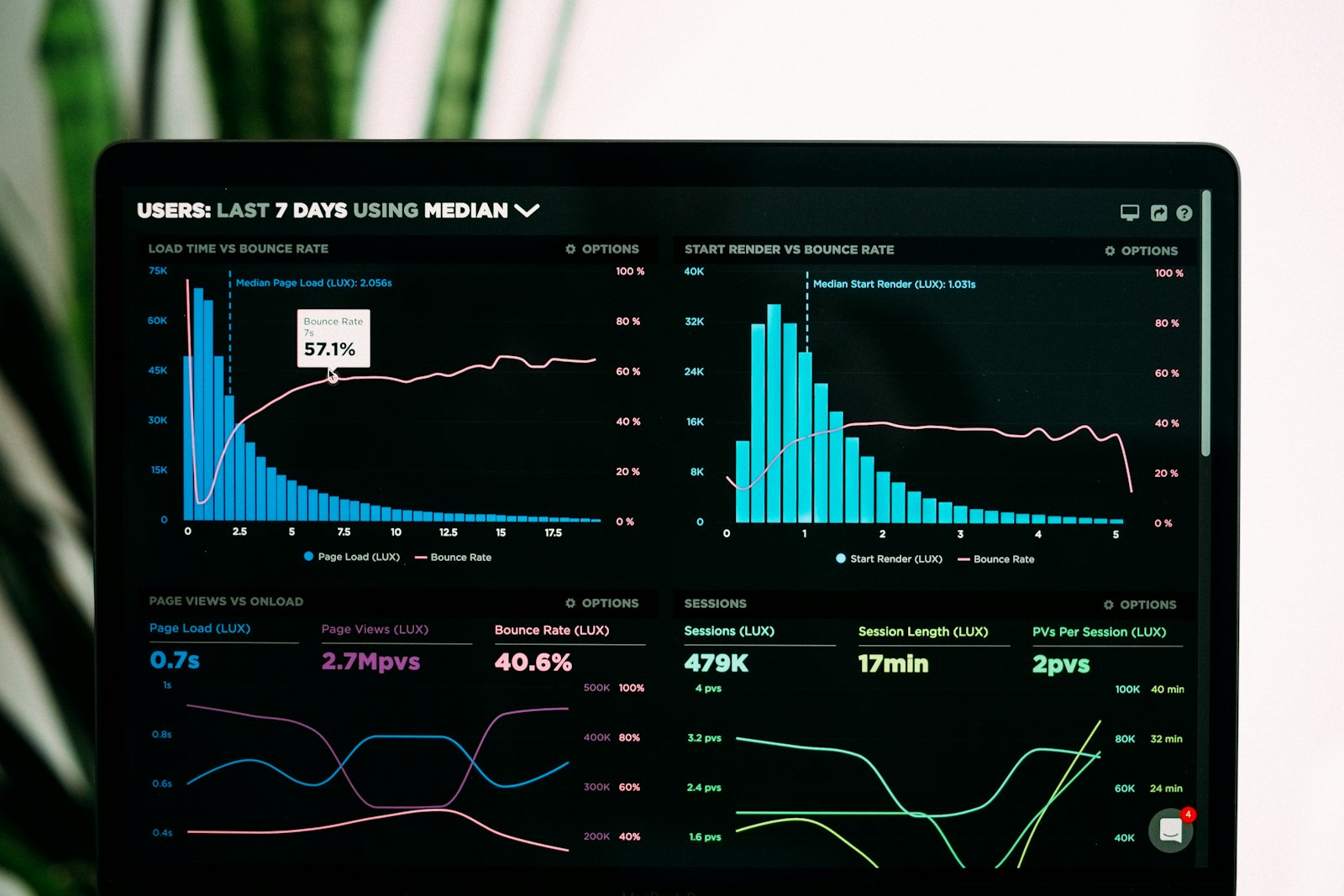 Laptop dashboard showing charts used for household money tracking